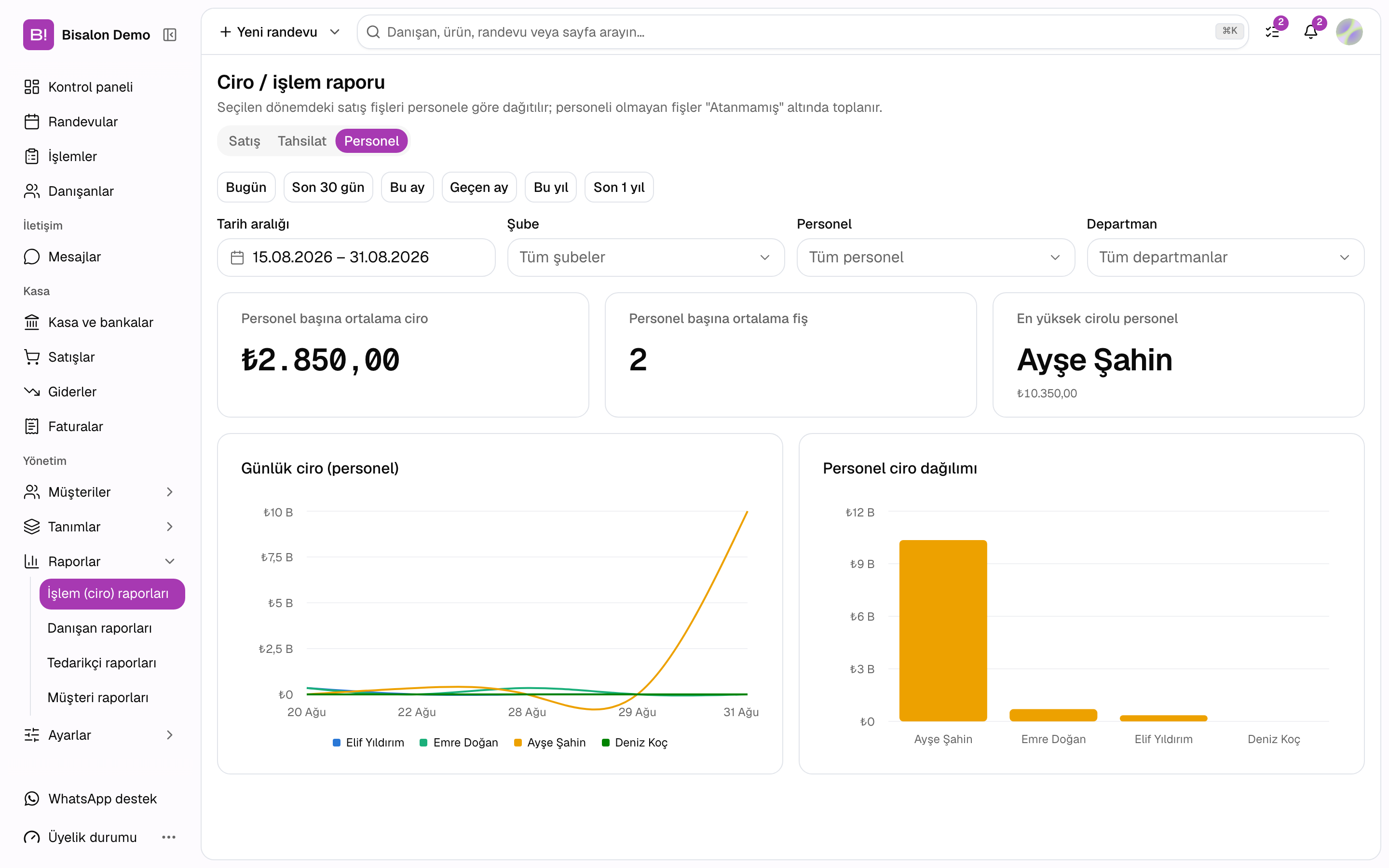 Bi'Salon ciro raporu, Personel sekmesi: personel başına ortalama ciro, en yüksek cirolu personel ve dağılım grafikleri